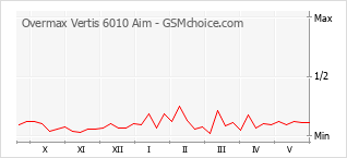 Le graphique de popularité de Overmax Vertis 6010 Aim