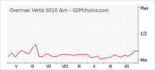 Grafico di modifiche della popolarità del telefono cellulare Overmax Vertis 6010 Aim