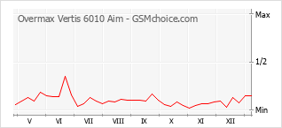 Populariteit van de telefoon: diagram Overmax Vertis 6010 Aim