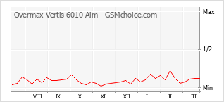 Диаграмма изменений популярности телефона Overmax Vertis 6010 Aim