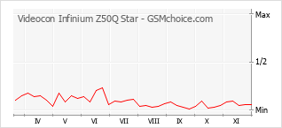 Grafico di modifiche della popolarità del telefono cellulare Videocon Infinium Z50Q Star