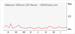 Diagramm der Poplularitätveränderungen von Videocon Infinium Z45 Nova+