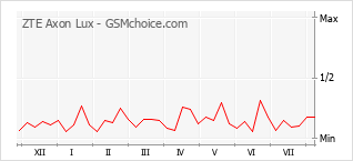 Grafico di modifiche della popolarità del telefono cellulare ZTE Axon Lux