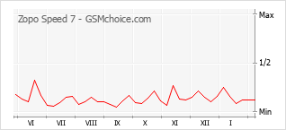 Diagramm der Poplularitätveränderungen von Zopo Speed 7