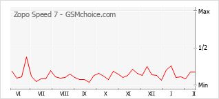Grafico di modifiche della popolarità del telefono cellulare Zopo Speed 7