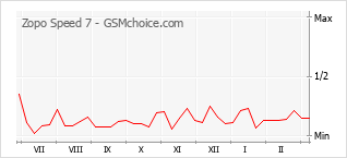Populariteit van de telefoon: diagram Zopo Speed 7