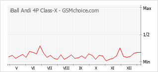 Diagramm der Poplularitätveränderungen von iBall Andi 4P Class-X