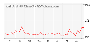 Gráfico de los cambios de popularidad iBall Andi 4P Class-X