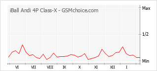 Le graphique de popularité de iBall Andi 4P Class-X
