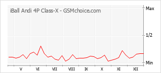 Grafico di modifiche della popolarità del telefono cellulare iBall Andi 4P Class-X