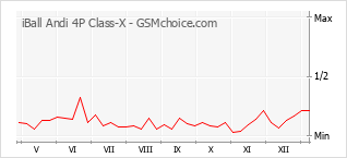 Traçar mudanças de populariedade do telemóvel iBall Andi 4P Class-X