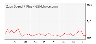 Diagramm der Poplularitätveränderungen von Zopo Speed 7 Plus