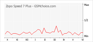 Popularity chart of Zopo Speed 7 Plus