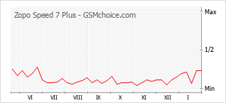 Gráfico de los cambios de popularidad Zopo Speed 7 Plus