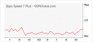 Grafico di modifiche della popolarità del telefono cellulare Zopo Speed 7 Plus