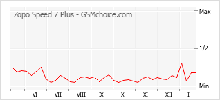 Populariteit van de telefoon: diagram Zopo Speed 7 Plus