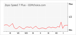 Traçar mudanças de populariedade do telemóvel Zopo Speed 7 Plus