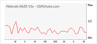 Popularity chart of Motorola RAZR V3x
