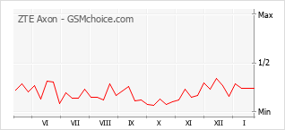 Diagramm der Poplularitätveränderungen von ZTE Axon