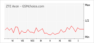 Grafico di modifiche della popolarità del telefono cellulare ZTE Axon