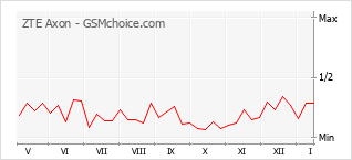 Traçar mudanças de populariedade do telemóvel ZTE Axon
