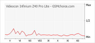 Diagramm der Poplularitätveränderungen von Videocon Infinium Z40 Pro Lite