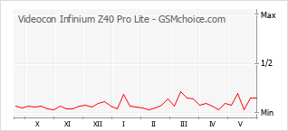 Populariteit van de telefoon: diagram Videocon Infinium Z40 Pro Lite