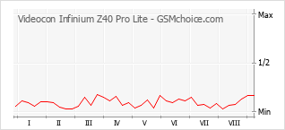 Traçar mudanças de populariedade do telemóvel Videocon Infinium Z40 Pro Lite