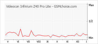 Диаграмма изменений популярности телефона Videocon Infinium Z40 Pro Lite