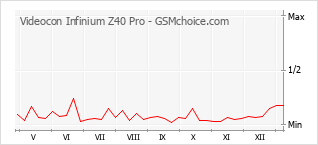 Diagramm der Poplularitätveränderungen von Videocon Infinium Z40 Pro