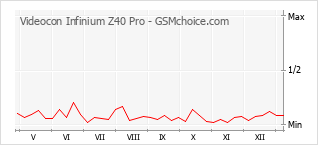 Populariteit van de telefoon: diagram Videocon Infinium Z40 Pro