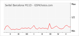 Grafico di modifiche della popolarità del telefono cellulare Switel Barcelona M11D