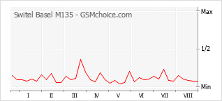 Gráfico de los cambios de popularidad Switel Basel M135