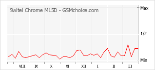 Diagramm der Poplularitätveränderungen von Switel Chrome M15D