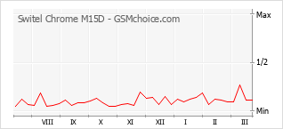 Grafico di modifiche della popolarità del telefono cellulare Switel Chrome M15D
