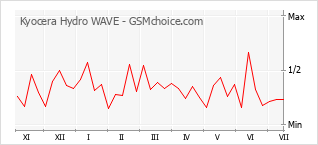 Gráfico de los cambios de popularidad Kyocera Hydro WAVE