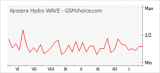 Grafico di modifiche della popolarità del telefono cellulare Kyocera Hydro WAVE