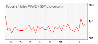 Traçar mudanças de populariedade do telemóvel Kyocera Hydro WAVE
