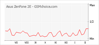 Gráfico de los cambios de popularidad Asus ZenFone 2E