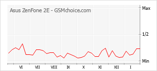 Grafico di modifiche della popolarità del telefono cellulare Asus ZenFone 2E