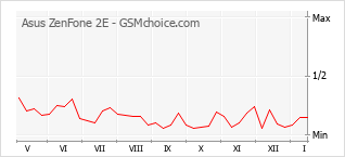 Populariteit van de telefoon: diagram Asus ZenFone 2E
