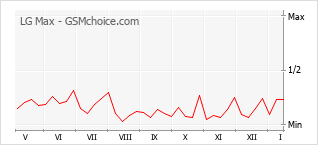 Diagramm der Poplularitätveränderungen von LG Max