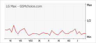 Popularity chart of LG Max