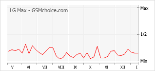 Gráfico de los cambios de popularidad LG Max