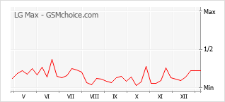 Le graphique de popularité de LG Max