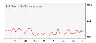 Populariteit van de telefoon: diagram LG Max