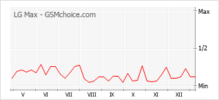 Traçar mudanças de populariedade do telemóvel LG Max