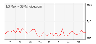 Диаграмма изменений популярности телефона LG Max