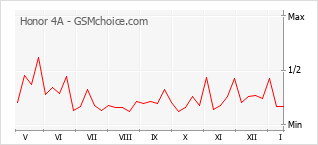Popularity chart of Honor 4A