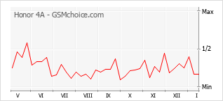 Gráfico de los cambios de popularidad Honor 4A